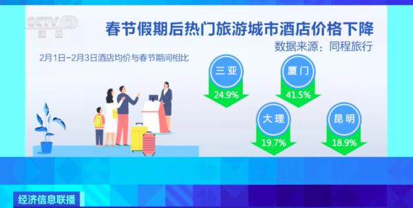 節(jié)后多地機(jī)票價格回落，你有錯峰出行打算嗎?